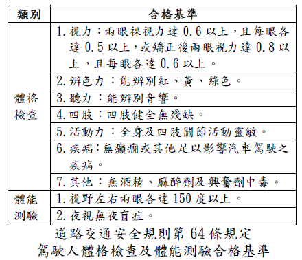 道路交通安全規則第64 條規定駕駛人體格檢查及體能測驗合格基準