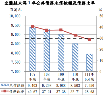 整理自縣政府提供