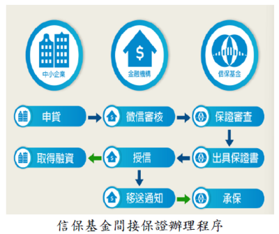信保基金間接保證辦理程序