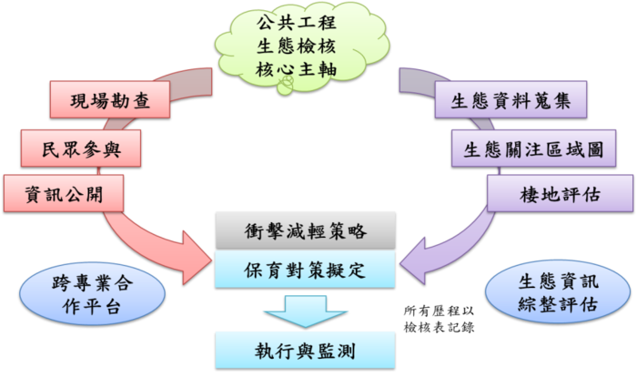 公共工程生態檢核核心主軸內涵