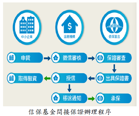 信保基金間接保證辦理程序