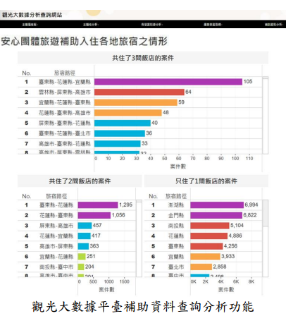觀光大數據平臺補助資料查詢分析功能