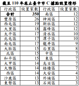臺中市政府衛局提供資料