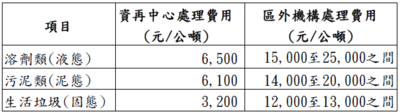 113年11月資再中心與區外機構廢棄物處理費用差異