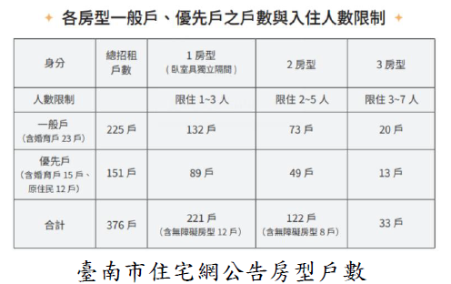 臺南市住宅網公告房型戶數