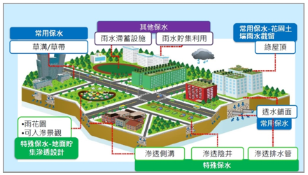 新北市透水保水設施設置示意圖