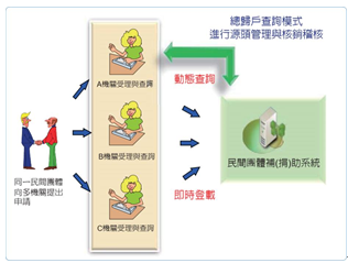 CGSS民間團體補（捐）助系統