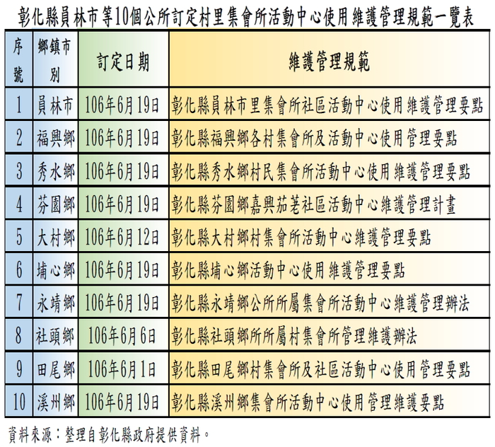 彰化縣員林市等10個公所訂定村里集會所活動中心使用維護管理規範一覽表