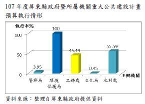 107年度屏東縣政府暨所屬機關重大公共建設計畫預算執行情形