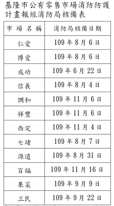 基隆市公有零售市場消防防護計畫報經消防局核備表
