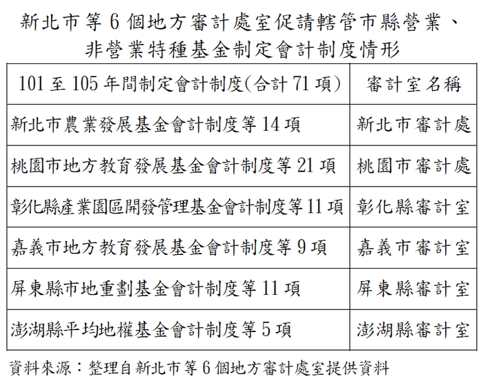 新北市等6個地方審計處室促請轄管市縣營業、非營業特種基金制定會計制度情形