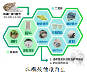 牡蠣殼循環再生