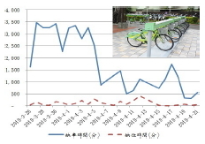 T-Bike缺車情形明顯改善