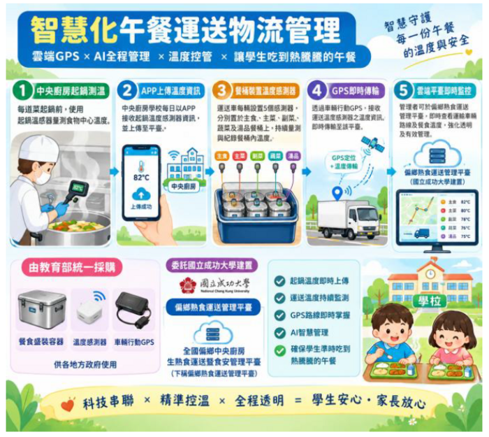 偏鄉學校中央廚房食材與熟食配送管理系統
