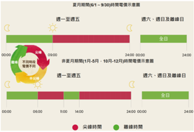 時間電價