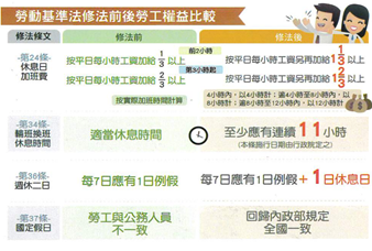 勞動基準法修法宣導海報