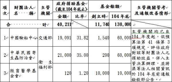 主管機關採行審計部建議納入管考及通報銓敘部公告之財團法人明細表