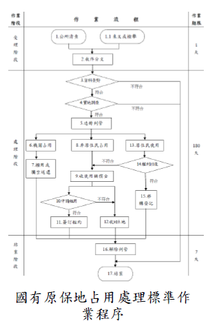 國有原保地占用處理標準作業程序圖片