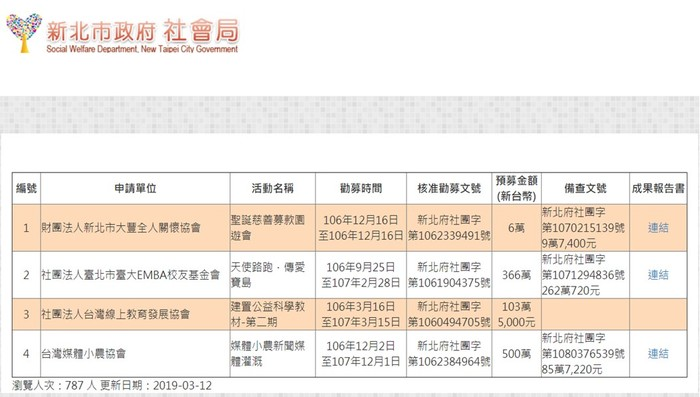 The Social Welfare Department of the New Taipei City Government