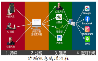 數位產業署通知網路廣告平臺業者移除詐騙廣告尚無追蹤檢核機制，審計部促請改善，已建立處理情形回報方式，確保詐騙廣告下架圖片