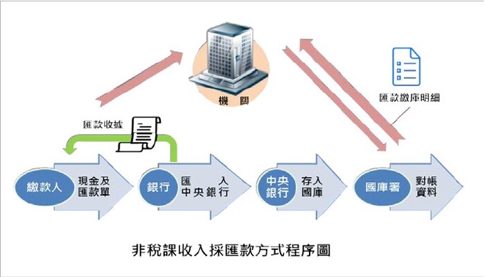 非稅課收入