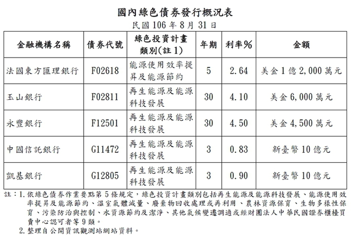 國內綠色債券發行概況表