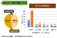 擴大國內旅遊補助計畫出團情形