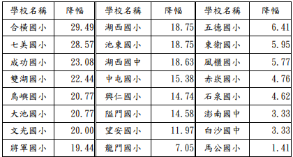 112 學年度第1 學期較111 學年度澎湖縣縣立國民中小學代理教師占教師員額比率降低情形