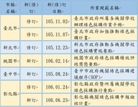 市縣政府新(修)訂綠色採購相關作業規範一覽表