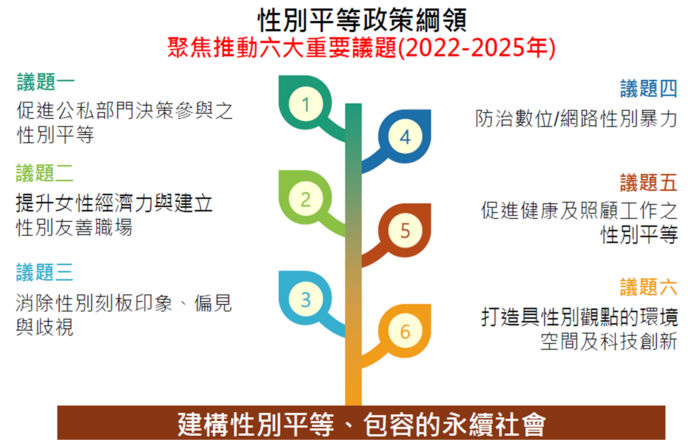 111至114年院層級性別平等重要議題