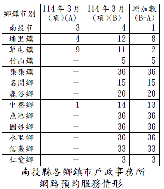 南投縣各鄉鎮市戶政事務所網路預約服務情形