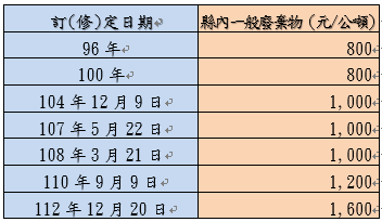 苗栗縣垃圾焚化廠處理收費標準訂(修)定情形