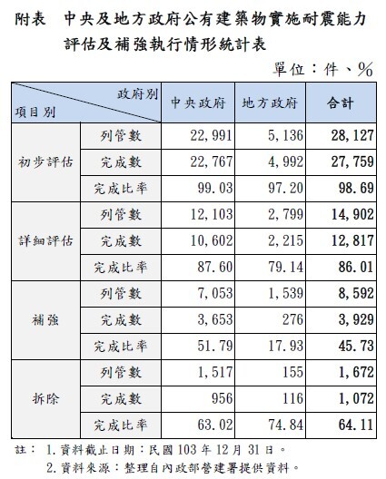 附表 中央及地方政府公有建築物實施耐震能力評估及補強執行情形統計表
