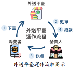 外送平臺運作流程圖示