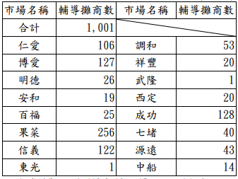 基隆市公有市場食品業攤商輔導登錄情形