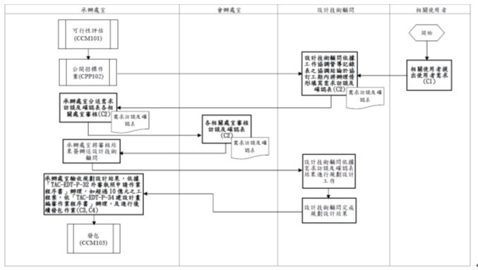 桃機公司內部控制制度「規劃及設計、建設計畫書編審作業」流程圖