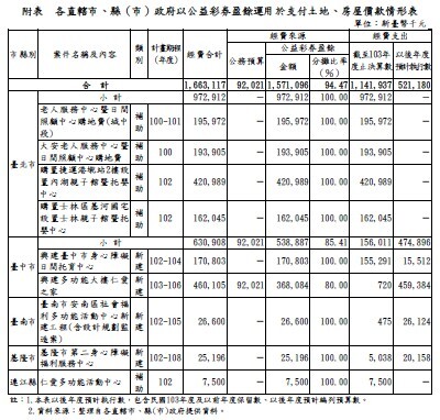 附表 各直轄市、縣（市）政府以公益彩券盈餘運用於支付土地、房屋價款情形表
