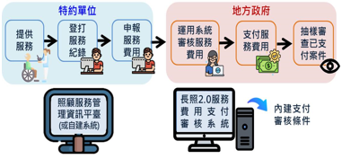 長照服務費用申報與審核流程示意