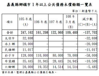 嘉義縣鄉鎮市1年以上公共債務未償餘額一覽表