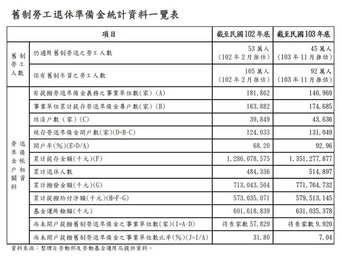 舊制勞工退休準備金統計資料一覽表