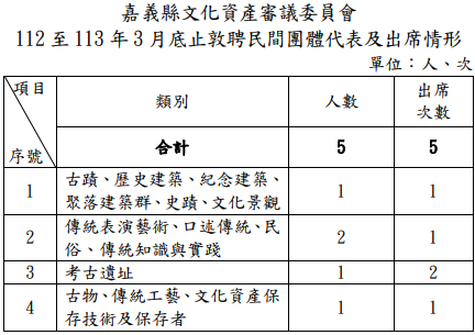 嘉義縣文化資產審議委員會112 至 113 年 3 月底止敦聘民間團體代表及出席情形