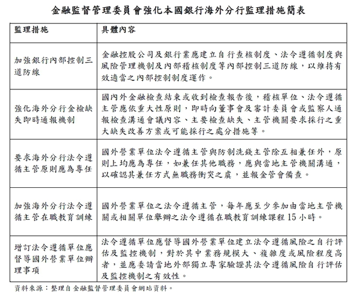 金融監督管理委員會強化本國銀行海外分行監理措施簡表
