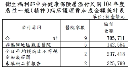 溢付民國104年度急性一般(精神)病床護理費加成金額統計表