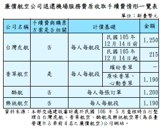 廉價航空公司退還機場服務費原收取手續費情形一覽表