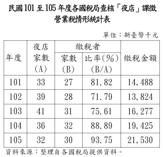 民國101至105年度各國稅局查核「夜店」課徵營業稅情形統計表