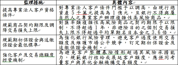 金融監督管理委員會修正銀行辦理衍生性金融商品業務內部作業制度及程序管理辦法強化本國銀行銷售TRF監理措施簡表