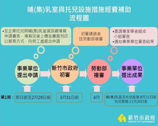 新竹市企業托兒設施措施補助流程