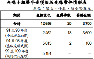 資料來源：整理自經濟部提供資料