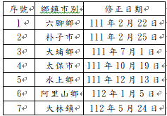 嘉義縣部分鄉鎮市公所對民間團體及個人補(捐)助作業注意事項修正情形