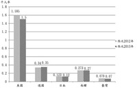 我國與其他國家職業病粗發現率(千人率)比較圖